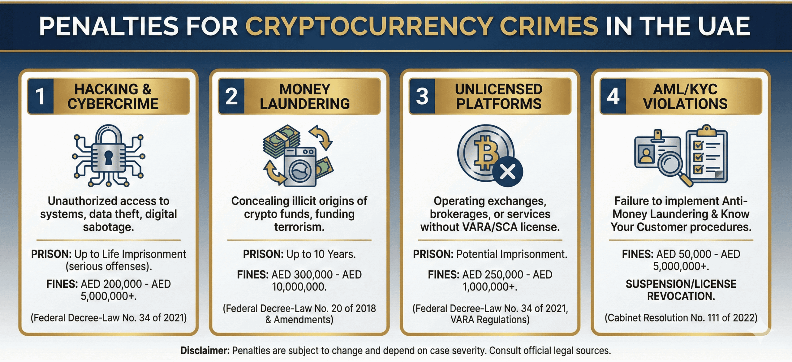 Penalties for Cryptocurrency Crimes in the UAE